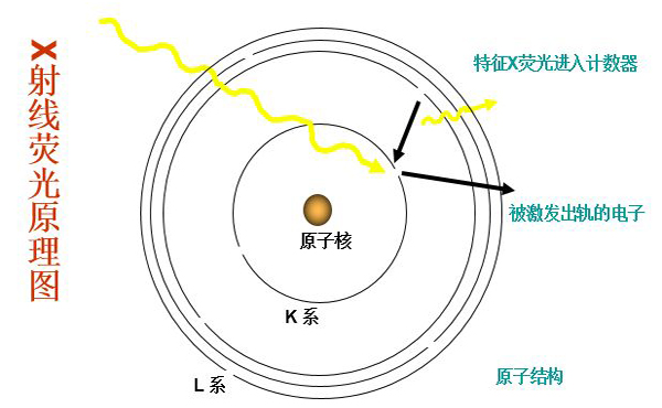 X射線熒光光譜儀工作原理 /cxyq/20190822102147-FqsixxxJAyAL3Vcj-X1kMtNnXZE-.jpg